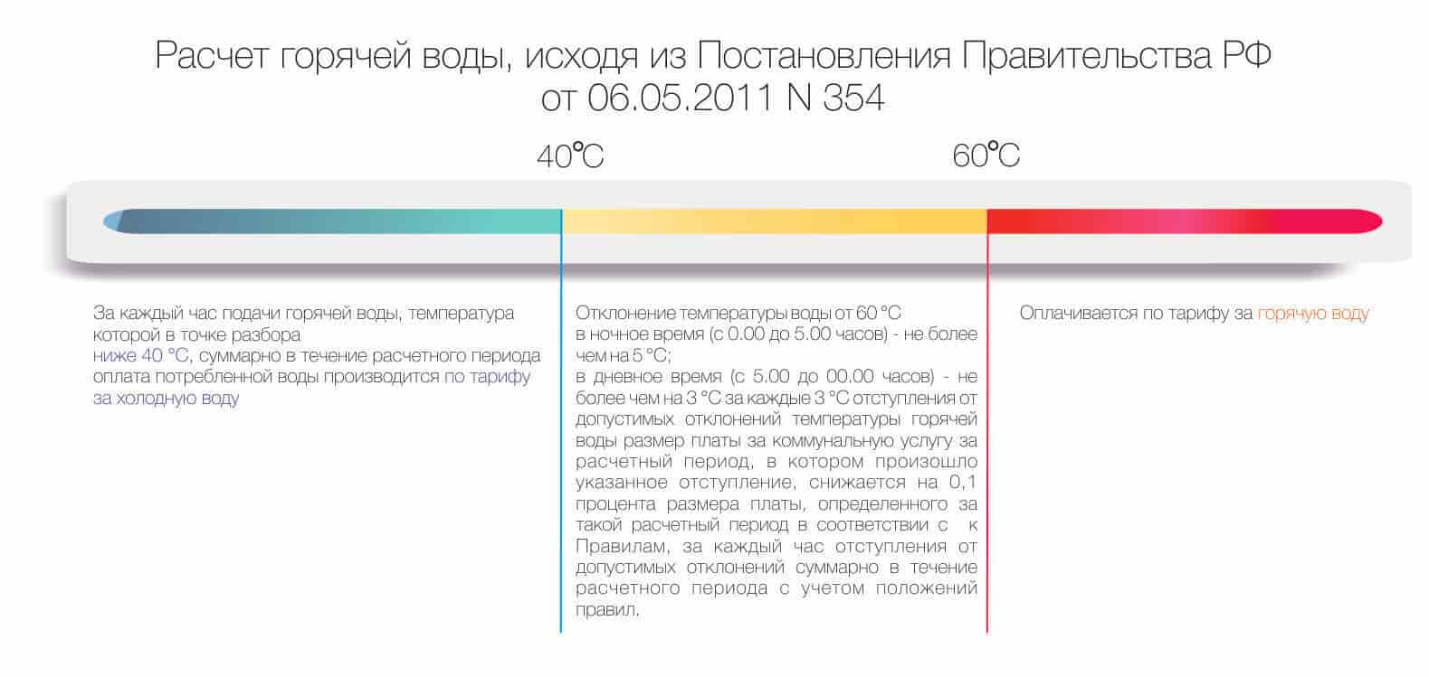 Постановление 354 горячая вода