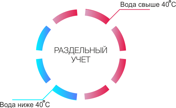 Раздельный учет